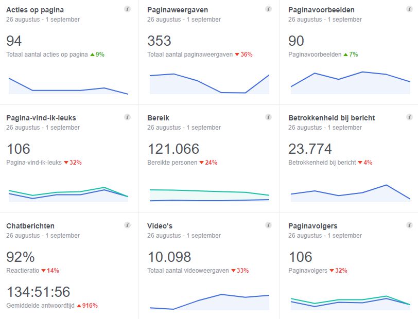 Monitor je Facebook pagina statistieken.